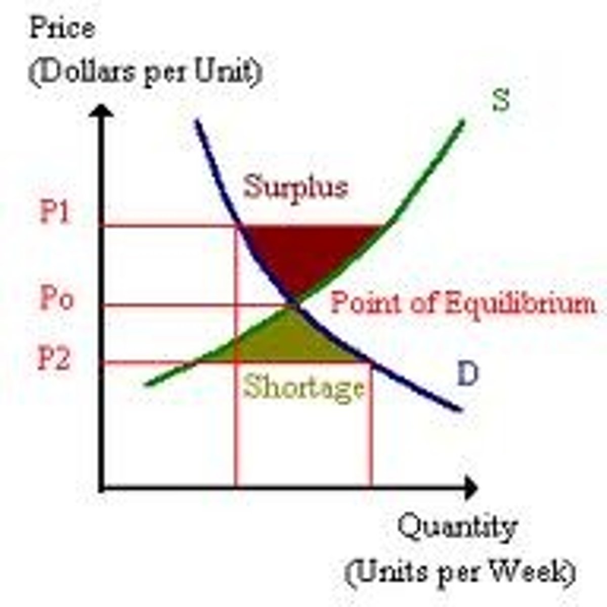 <p>when quantity demanded is less than quantity supplied</p>