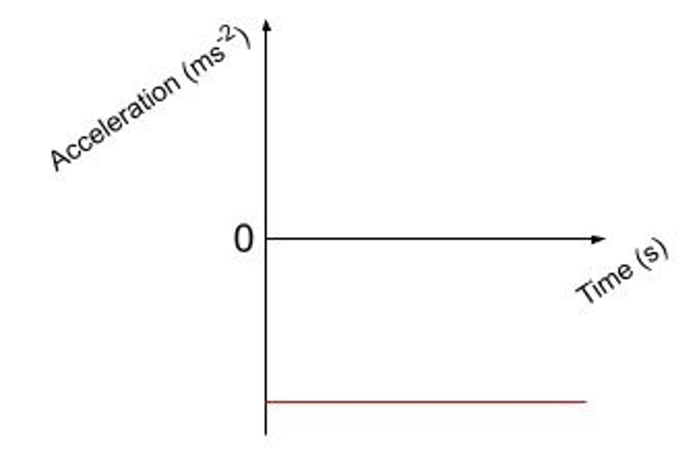 <p>Always at -9.8 m/s^2 as the only force acting on the ball is gravitational.</p>