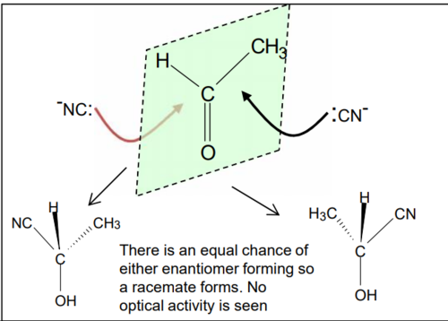 <ul><li><p>the planer carbonyl group is equally likely to be attacked above or below its plane</p></li><li><p>this leads to equal quantity’s of both enantiomers being formed (racemic mixture)</p></li><li><p>one isomer will rotate plane polarised light clockwise and the other, anticlockwise , so effects will cancel out.&nbsp;</p></li></ul><p></p>