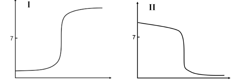 <p>Determine the type of titration for the given titration curves.</p><p>A. Graph I is a strong base titrated by a strong acid and graph II is a weak base titrated by a</p><p>strong acid.</p><p></p><p>B. Graph I is a strong acid titrated by a strong base and graph II is a weak base titrated</p><p>by a strong acid.</p><p></p><p>C. Graph I is a strong acid titrated by a strong base and graph II is a strong base titrated by a</p><p>strong acid.</p><p></p><p>D. Graph I is a weak acid titrated by a strong base and graph II is a strong base titrated by a</p><p>strong acid.</p><p></p><p>E. Graph I is a weak acid titrated by a strong base and graph II is a weak base titrated by a</p><p>strong acid.</p>