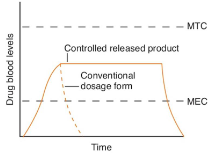 <ul><li><p>refer to the modification of drug release from a dosage form with the specific aim of delivering drugs at</p><ul><li><p>desired rates</p></li><li><p>specific sites in the gastrointestinal tract</p></li></ul></li><li><p>most are orally administered tablets and capsules</p></li><li><p>other forms include ocular, parenteral, sub-dermal, and vaginal products, transdermal patches</p></li><li><p>classification: delayed release, extended release</p></li><li><p>many terms such as sustained release, sustained action, prolonged action, controlled release, extended release, timed release, and long action have been used interchangeably</p></li></ul><p></p>