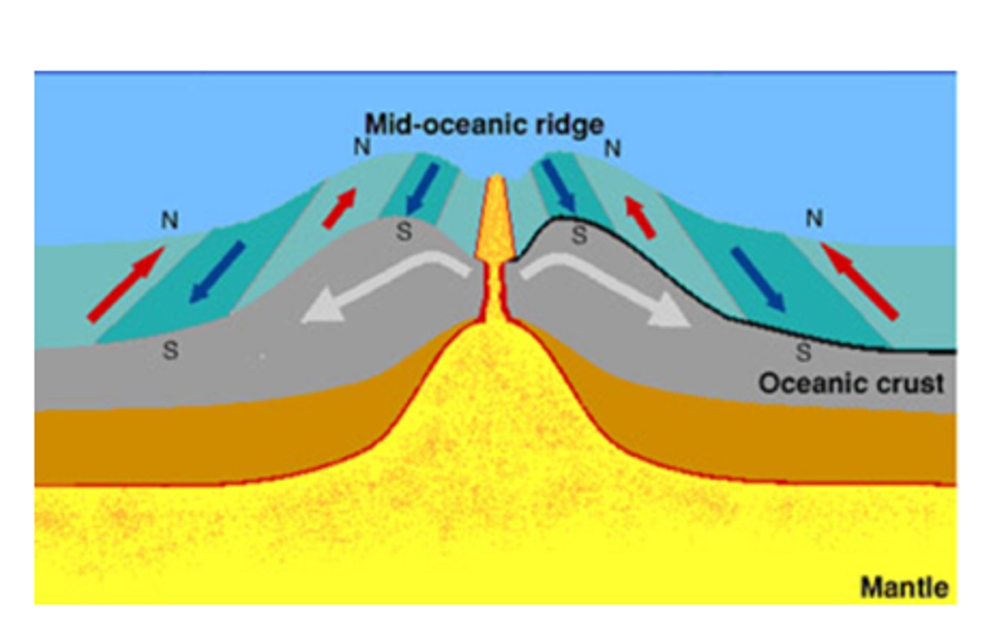 <p>The process by which molten material adds new oceanic crust to the ocean floor</p>