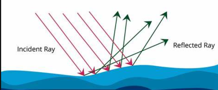 <p>If the surface is not smooth, the light waves are reflected in many random directions as ____ takes place. </p>