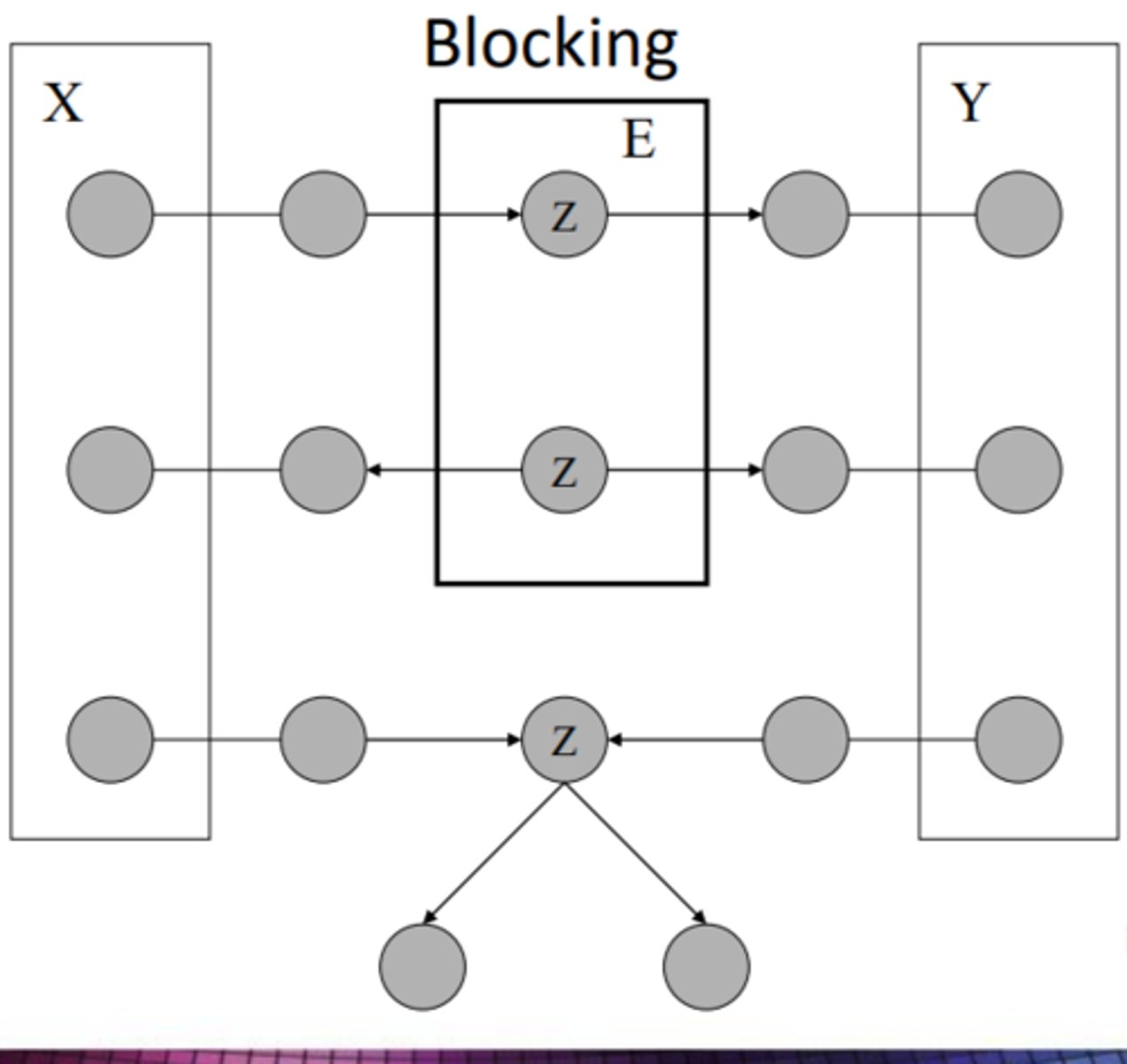 <p>It models conditional independence. E=very undirected path from x to y is d-separated from E, then P(XnY|E) = 0.</p><p>A path is blocked given a set of nodes, E if:</p><p>1) Z is in E and has 1 arrow in going and 1 going out.</p><p>2) Z is in E and has both arrows going out</p><p>3) Z is not in E, nor any descendants of Z are in E AND both arrows leading in.</p>