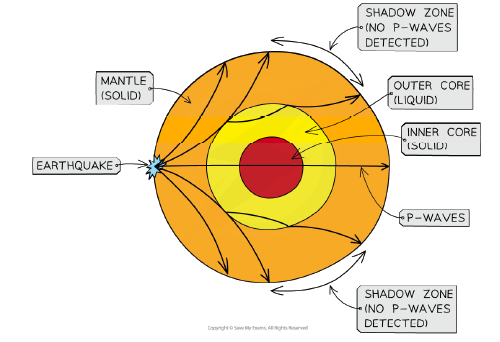 <p>the area of the Earth where seismograms cannot detect an earthquake since it does not receive any direct P or S waves (104-140 degrees)</p>