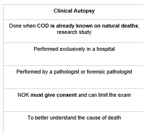 <p>Clinical Autopsies are done when, where, and by whom? </p>