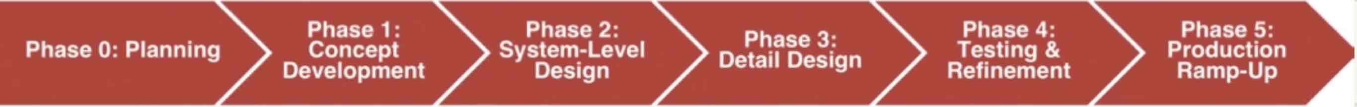 <p><strong>Phase 1: Concept Development:</strong></p><p style="text-align: start"><strong>Purpose</strong></p><ul><li><p>Define product requirements</p></li><li><p>Generalize promising concepts and select one for further development and testing</p></li></ul><p style="text-align: start"><strong>Tasks include:</strong></p><ul><li><p>Identify lead users and competitive products</p></li><li><p>Collect user needs</p></li><li><p>Define product requirements</p></li><li><p>Develop alternative design concepts and select one</p></li><li><p>Build and test concept prototypes</p></li></ul>