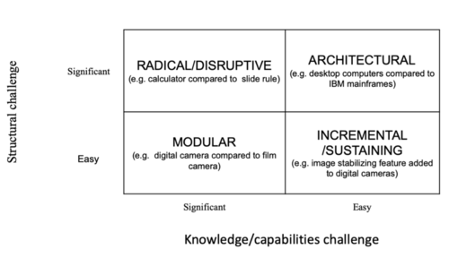 <p>1. <strong>Radical/Disruptive</strong>: significant structural, significant knowledge</p><p>2. <strong>Architectural:</strong> significant structural, easy knowledge </p><p>3. <strong>Incremental/Sustaining: </strong>easy structural, easy knowledge</p><p>4. <strong>Modular:</strong> easy structural, significant knowledge </p>