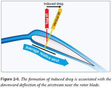 <p>Induced drag </p>