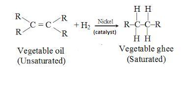 <p>Unsaturated Fatty Acid + H<sub>2</sub> → Saturated Fatty Acid</p><p><strong>Butter to margarine</strong></p>