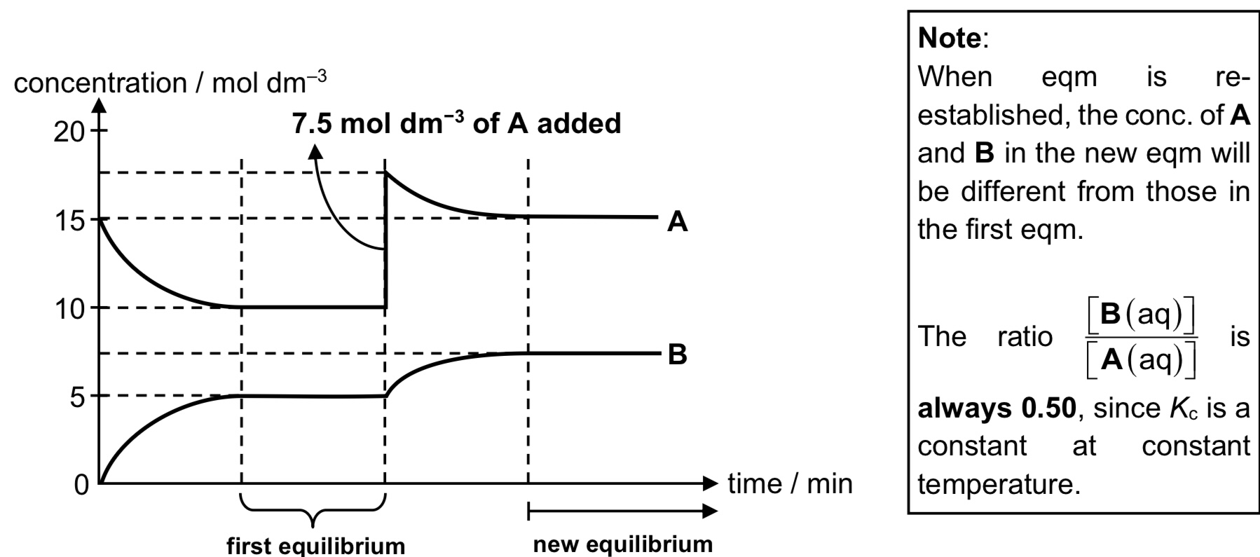 <p>→ When [A] (aq) is increased, the system will respond to remove some of A added.</p><p>→ POE shifts to the right and the forward reaction is favoured to form more C.</p><p>→ A new equilibrium is established.</p>