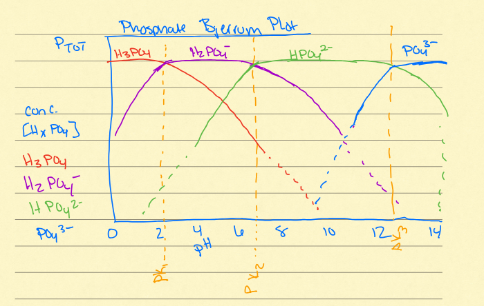 <p>at different pHs, different species of the acids are dominant in solution. Bjerrum plot</p>