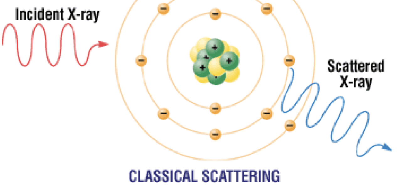 <p><span style="color: rgb(255, 255, 255);"><span>Interaction between low energy x-rays and entire atom</span></span></p><p><span style="color: rgb(255, 255, 255);"><span>Below 10 kV</span></span></p><p><span style="color: rgb(255, 255, 255);"><span>No ionization in this interaction</span></span></p><p><span style="color: rgb(255, 255, 255);"><span>X-ray photon loses no energy</span></span></p><p><span style="color: rgb(255, 255, 255);"><span>Wavelength of incident x-ray = wavelength of scattered x-ray (photon)</span></span></p>