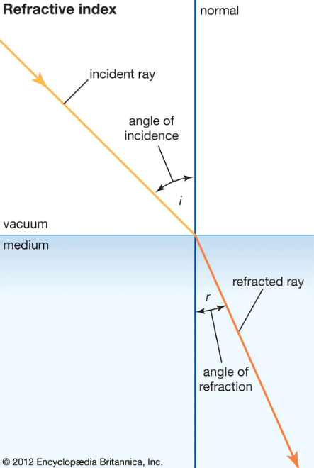 <p>angle between the refracted ray and the normal</p>