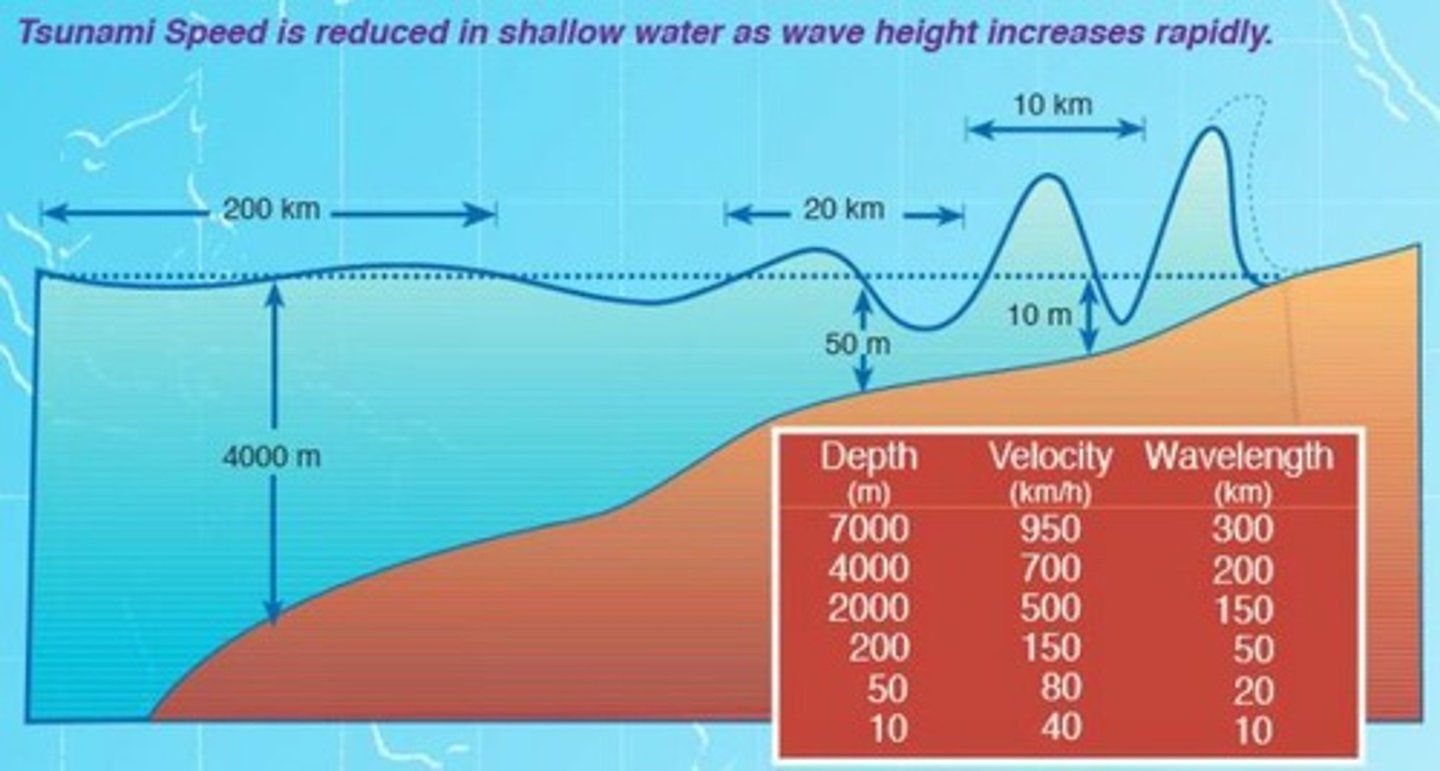 <p>Sudden movement of sea floor causing tsunamis.</p>