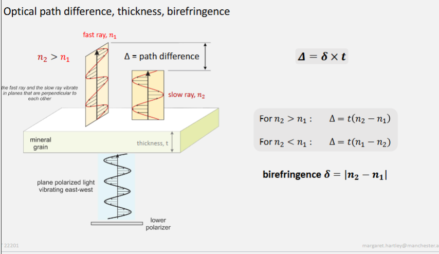 <p>Birefringence number if found by subtracting the two refractive indices. </p><p>Birefringence is the property of an <strong>anisotropic mineral</strong> to <strong>split light into two rays that travel at different speeds</strong> when it passes through the crystal, interference colours</p><p></p><p><span style="background-color: transparent;">Standard thin section t = 30 um</span></p>