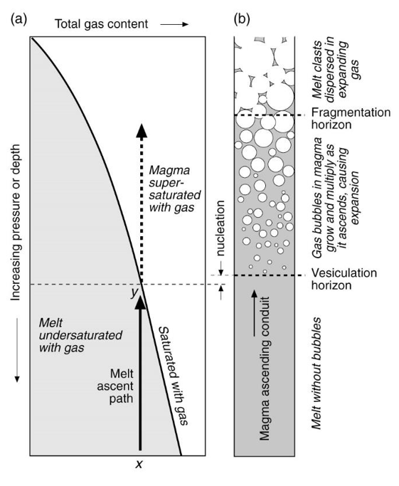<ol start="3"><li><p>Fragmentation: if viscocity and bubble pressure are high enough, an explosive eruption will occur</p><ol start="2"><li><p>Vesiculation horizon: H2O exolves and gas bubbles form. At the same time, T is decreasing and the crystal content increasing - viscocity increases</p><ol><li><p>High pressure: all H2O is dissolved in the melt</p></li></ol></li></ol></li></ol><p></p>