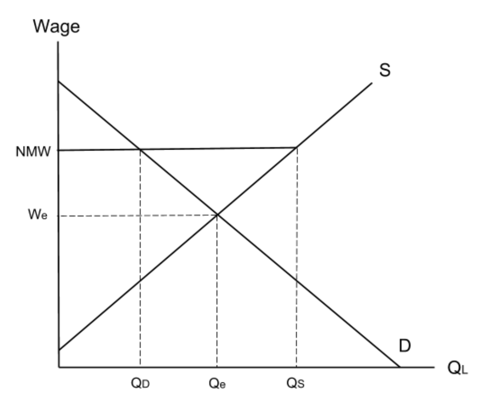 <p><span><span>The NMW needs to be </span></span><strong>above</strong><span><span> the </span></span><strong>equilibrium</strong><span><span> wage or it will have no impact. It causes the </span></span><strong>quantity supplied</strong><span><span> to be greater than the </span></span><strong>quantity demanded</strong><span><span>, which means there is </span></span><strong>unemployment</strong><span><span>.</span></span></p>