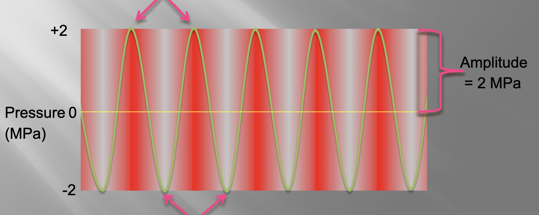 Amplitude measures…
