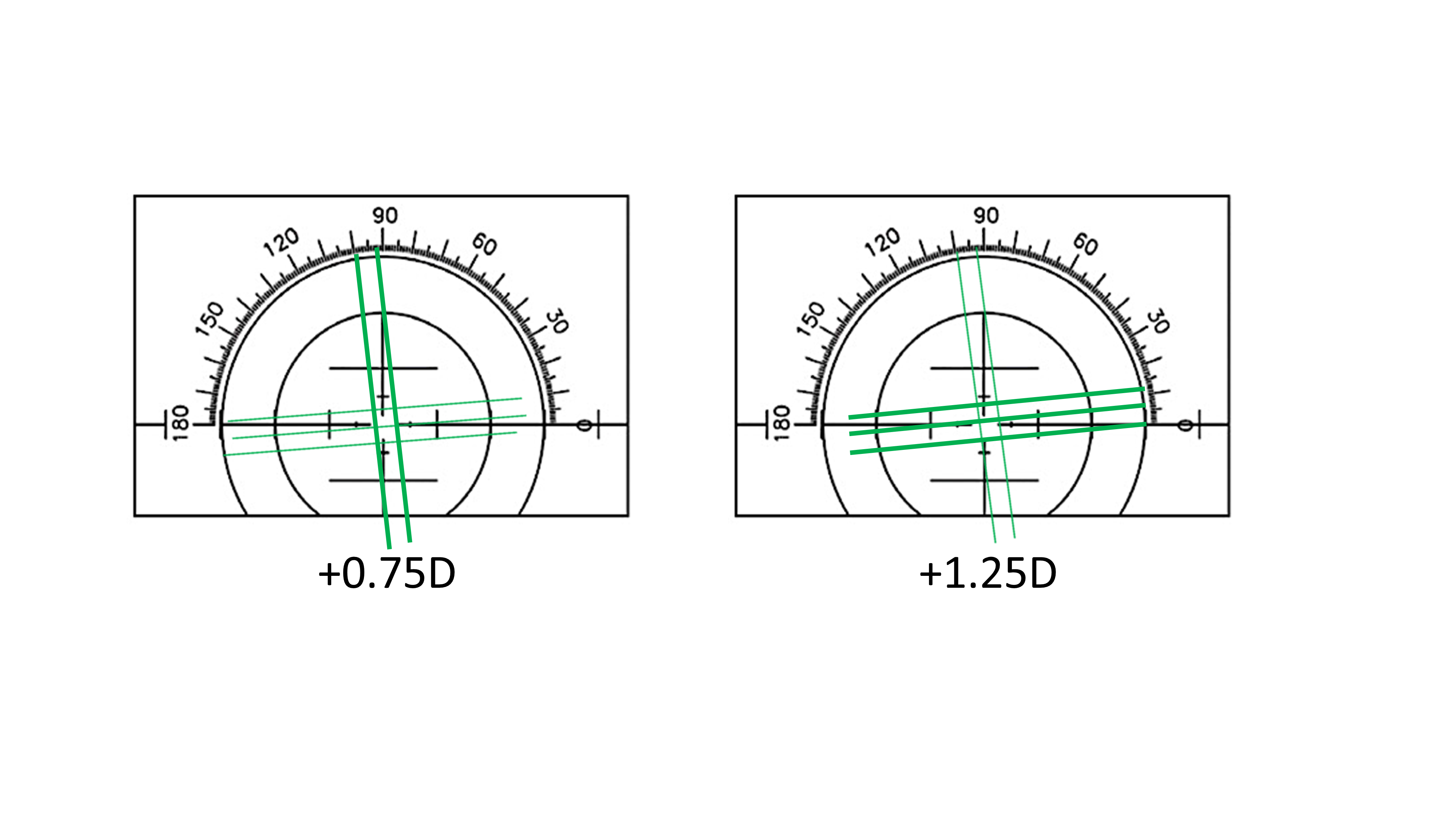 <p><span>What is the sphero-cylindrical combination in </span><strong>minus-cylinder writing</strong><span> for these two positions of clear lines in the manual focimeter?&nbsp;</span></p>
