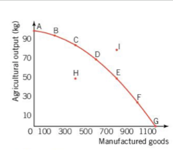 <p>A to G: </p><ul><li><p>potential output</p></li><li><p>productive efficiency exists wherein the economy is using its resources to the maximum potential</p></li></ul><p>I:</p><ul><li><p>not possible, exceeds the productive capability of available resources and technology</p></li></ul><p>H</p><ul><li><p>resources are not fully utilized</p></li><li><p>actual economic growth is shown through a movement of H towards the PPC (utilize more resources) </p></li></ul><p></p>