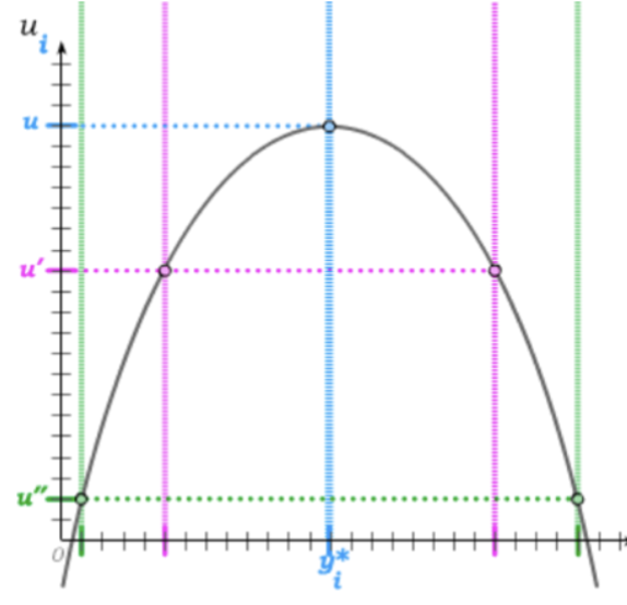 <ol><li><p>Hver agent har en yndlingsmulighed xi og vil så tæt på denne som<br>muligt. Se figur for tegning.</p></li><li><p>Hvis agenterne har single-peaked, og lad x angive idealpunktet for agent i . Vi siger at i er en medianvælger hvis hans idealpunkt er lig median af alle idealpunkter. </p></li></ol>