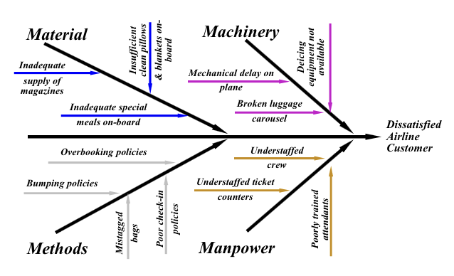 <ul><li><p>manpower</p></li></ul><p><span style="color: rgb(255, 140, 15);"><strong>EX] </strong></span>workforce </p><ul><li><p>machinery</p></li></ul><p><span style="color: rgb(255, 140, 15);"><strong>EX]</strong> </span>facilities and equipment, technology  </p><ul><li><p>material </p></li></ul><p><span style="color: rgb(255, 140, 15);"><strong>EX]</strong> </span>raw materials, information </p><ul><li><p>methods</p></li></ul><p><span style="color: rgb(255, 140, 15);"><strong>EX] </strong></span>processes, policies  </p><p></p>