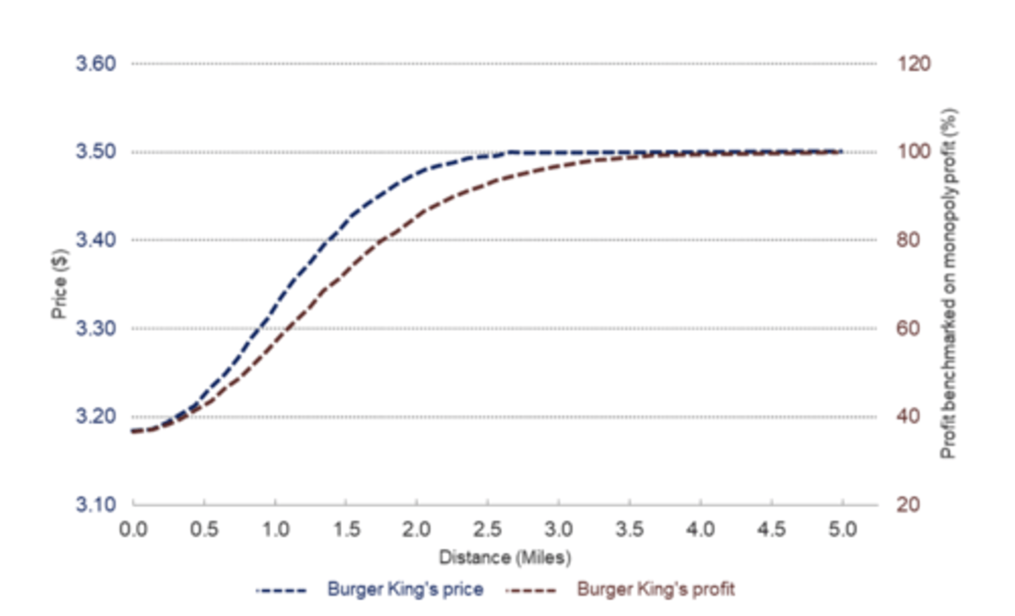 <p>• 0−2.5 miles: Burger King's price increases monotonically with distance;</p><p>• More than 2.5 miles: Burger King's price stops responding to distance;</p><p>• 0−3.5 miles: Burger King's profit increases monotonically with distance;</p><p>• More than 3.5 miles: Burger King's profit stops responding to distance, fixed at the monopoly profit.</p>
