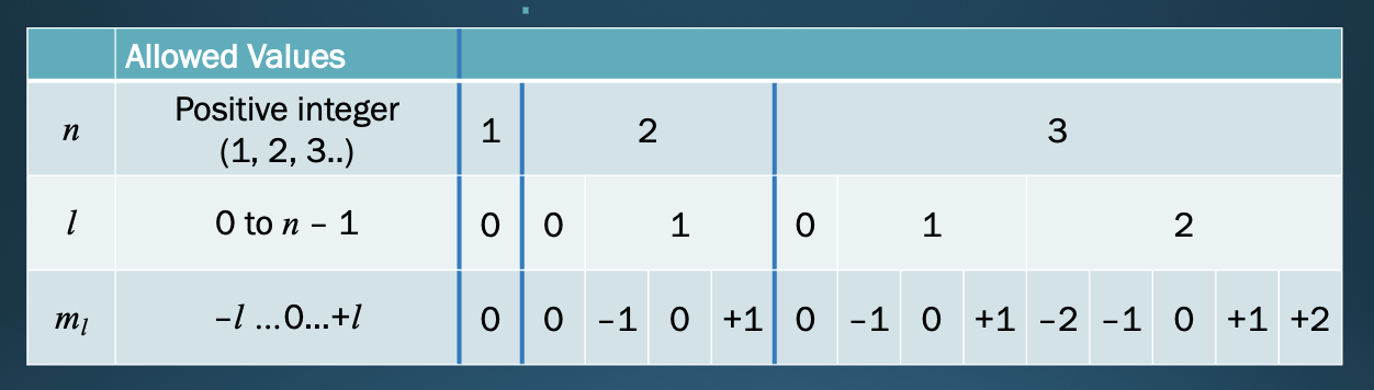 <ul><li><p>(<em>l</em>)</p></li><li><p>integer from 0 to <strong><em>n</em></strong> <strong>– 1</strong></p></li><li><p>shape of the orbital</p><ul><li><p>S,P,D,F</p></li></ul></li></ul>