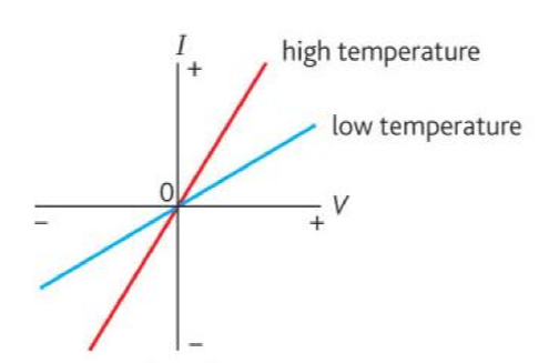 <p>What I-V graph is this, and what are the characteristics of the component? </p>