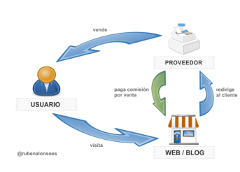 <p>Es una forma de marketing en la que una empresa paga una comisión, a otros sitios web para enviar a los clientes a su sitio web.</p>