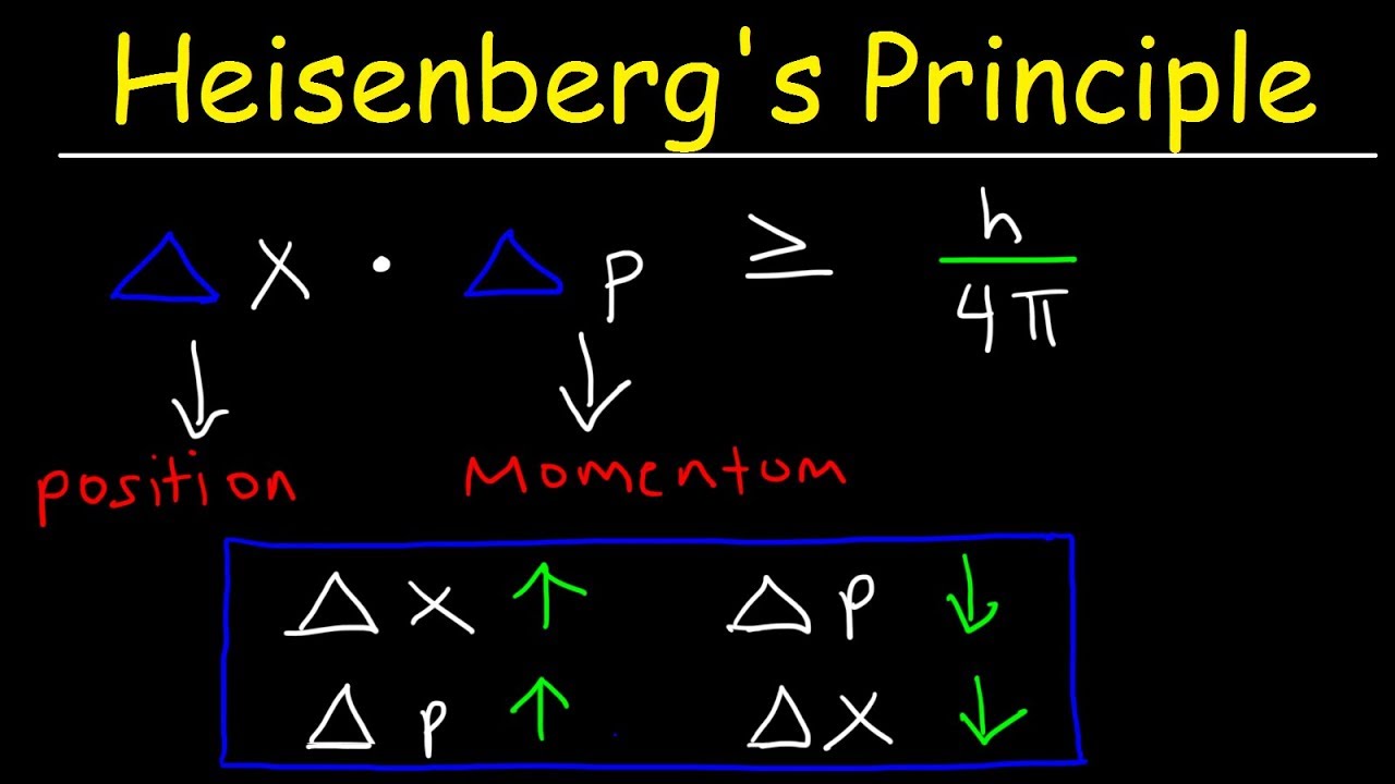 <p>Heisenberg Uncertainty Principle</p>