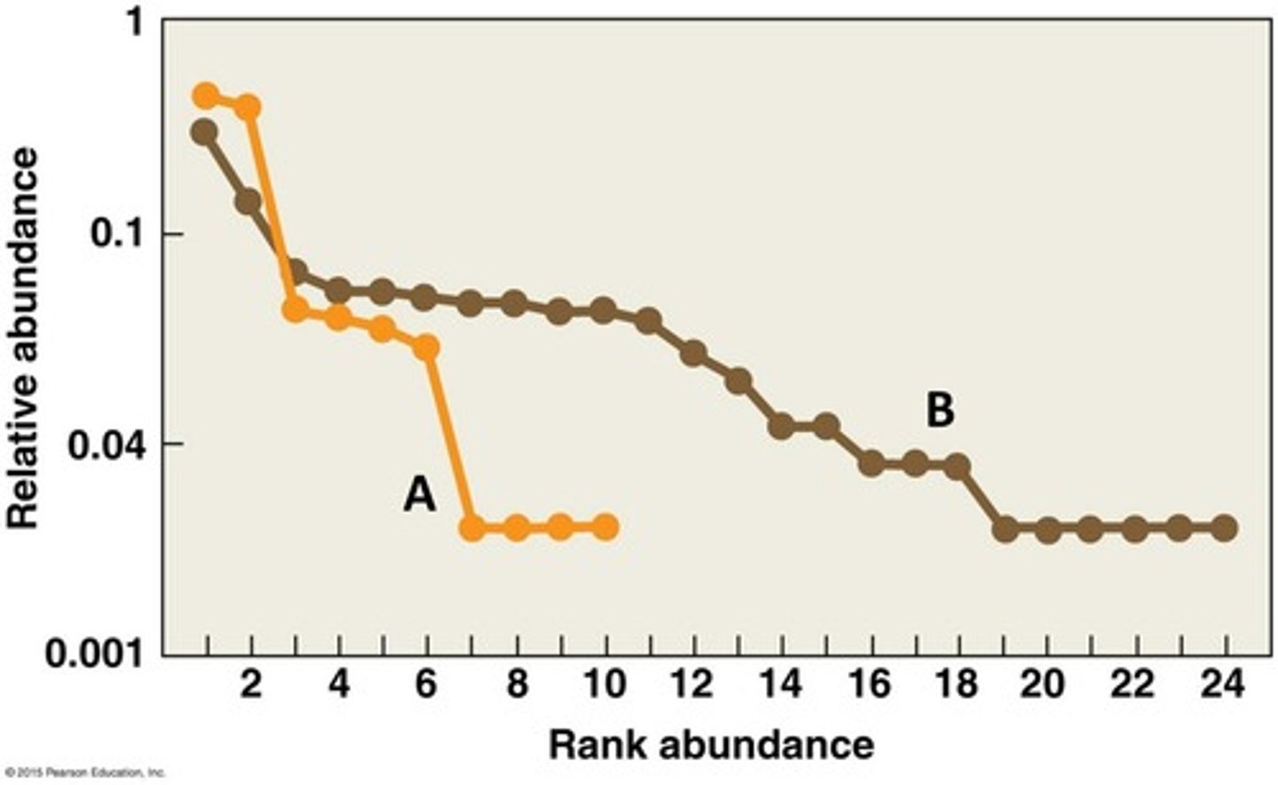 <p>Curve B shows greater species richness.</p>