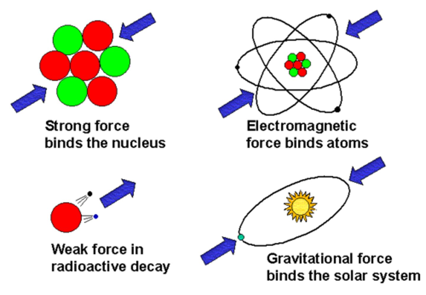 <p>Nuclear forces</p>