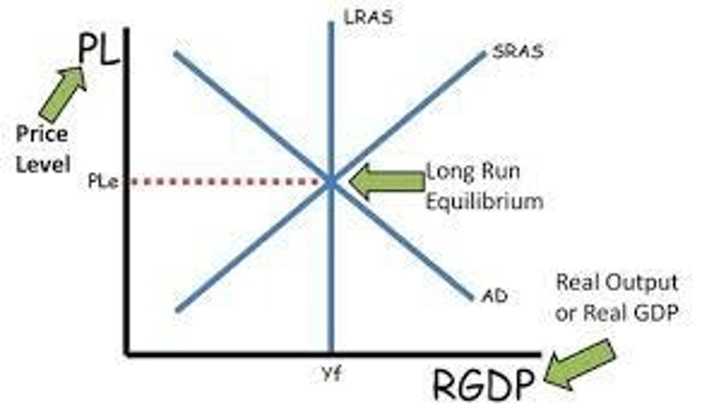 <p>A model showing the relationship between the overall price level and real GDP. The AD curve slopes downward, the SRAS curve slopes upward, and the LRAS curve is vertical at full employment. Used to analyze recessions, inflation, and economic growth. Rightward shifts of AD or SRAS increase output; leftward shifts cause contractions or inflation.</p>