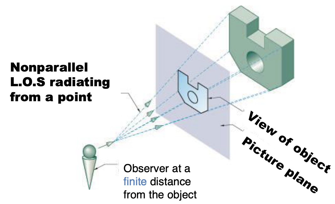 - Line of sight radiates from the observer
- The most realistic natural view