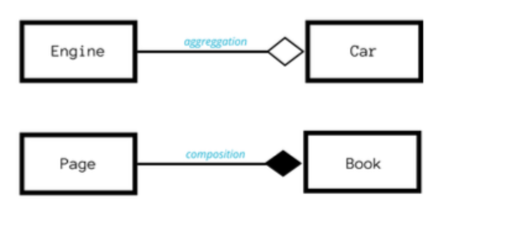 <p>Aggregation implies the child class can exist without the parent</p><p>Composition implies the child class cannot exist without the parent</p>