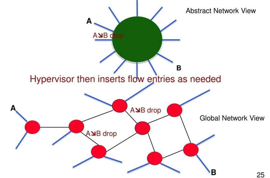 <p>_____ Simplifies Control Program</p>