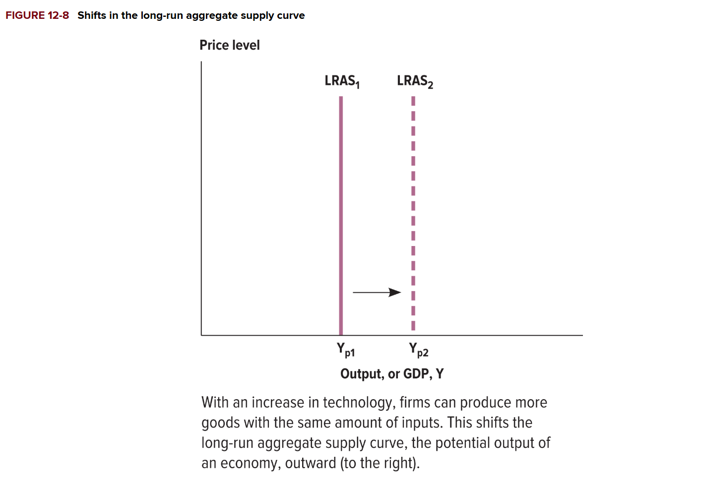 <p>When does the LRAS curve shift to the right?</p>