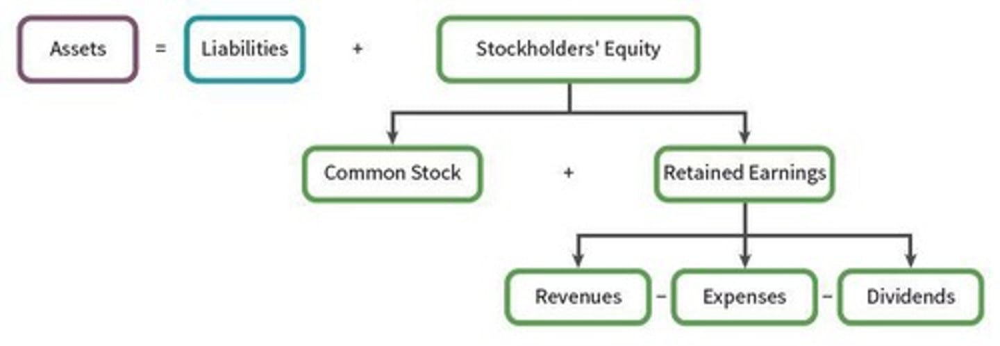 <p>Assets = Liabilities + Stockholders' Equity.</p>