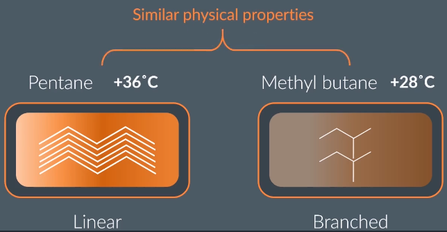 <ul><li><p>fewer van der walls as they cant pack as tightly than liner</p></li><li><p>lower boiling points due to less forces acting </p></li></ul><p>but as these boiiling points as so smilar, tehy condense off in the smae fraction as→ properties barely change→ same uses still </p><p>branched an linear alkanes with the same molecular formula (C5H12) have the slightly different boiling points but same uses as small differences fdont change the uses hence they separate at the same fraction</p>
