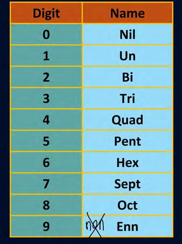 <p>everything same just remember quad for four and sept for seven</p>