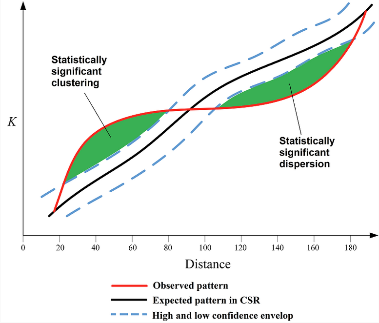 <p>multi-scale spatial analysis tool that tests whether point patterns differ from randomness by measuring how many neighbors occur within increasing distances around each point.</p><p>For a given distance <strong>r</strong>:</p><ul><li><p>Imagine drawing a circle of radius <strong>r</strong> around each point.</p></li><li><p>Count how many <em>other</em> points fall within that circle.</p></li><li><p>Average that count across all points.</p></li><li><p>Standardize it relative to the overall point density.</p></li></ul><p> </p><p>So the K value at distance <strong>r</strong> reflects: The average number of neighboring points located within distance r of each point, compared to what would be expected under Complete Spatial Randomness (CSR).</p><p></p><p>Ripley’s K is calculated for many increasing distances (r₁, r₂, r₃, …), which allows you to examine spatial structure at multiple scales.</p><ul><li><p><strong>Short distances (small r):</strong></p><ul><li><p>If K(r) > expected CSR → points are clustered at small scales.</p></li><li><p>If K(r) < expected CSR → points are dispersed at small scales.</p></li></ul></li><li><p><strong>Longer distances (large r):</strong></p><ul><li><p>The same comparison applies, but now you’re evaluating broader-scale spatial structure.</p></li></ul></li></ul><p></p><p>For graph shown:</p><ul><li><p>At <strong>small search radii</strong>, there are <strong>more neighboring points within that radius than expected under CSR</strong> → clustering.</p></li><li><p>At <strong>larger search radii</strong>, there are <strong>fewer neighbors within that radius than expected under CSR</strong> → dispersion at broader spatial scales.</p></li></ul><p></p><p>Ex. Imagine trees in a forest:</p><ul><li><p>Trees may grow in small groups (clustered at 5–10 meters).</p></li><li><p>But those groups may be evenly spaced due to competition (dispersed at 100 meters).</p></li></ul><p>Ripley’s K detects that change because it evaluates spatial structure <strong>as a function of distance (r)</strong>.</p><figure data-type="blockquoteFigure"><div><blockquote><p></p></blockquote><figcaption></figcaption></div></figure><p></p>