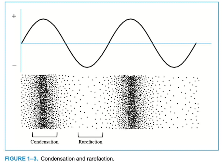 <p>when simple harmonic motion occurs, particles in a medium are <strong>pulled apart</strong></p>