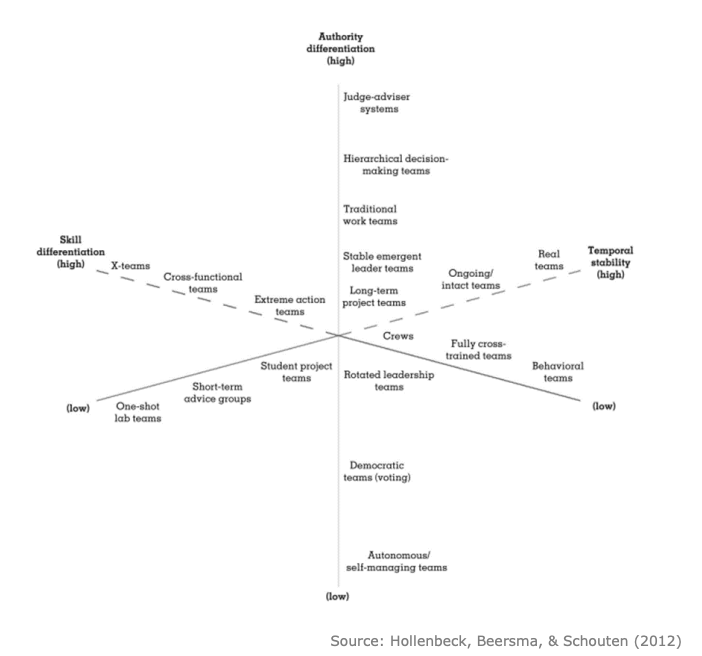 <p>Work teams: </p><ul><li><p>Are composed of 2 or more individuals</p></li><li><p>Who exist to perform organizationally relevant tasks</p></li><li><p>Share one or more common goals</p></li><li><p>Exhibit task interdependencies</p></li></ul><p></p><p>Diagram:</p><p>The diagram places different kinds of teams on <strong>three key dimensions</strong>:</p><ol><li><p>Authority differentiation (vertical axis)</p></li><li><p>Skill differentiation (diagonal axis from left to right)</p></li><li><p>Temporal stability (horizontal axis) → length of teams</p></li></ol><p></p>