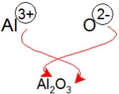 To easily determine the final product of an ionic bond (or some polar covalent bonds), you can find the two reactants and their oxidation numbers, then swap the numbers and make them the subscripts for the product.

This ensures that the ratios of ions are correct - you need two Aluminium atoms for every three Oxygen atoms to make aluminium oxide (total charges of +6 and -6 cancel out)

If you have something like Sn​2O​ ​4​ after crisscrossing, you can simplify that to most basic ratio (1 Sn: 2 O) using it's highest common factor and write it as SnO​2

However, you can criss cross but not simplify polyatomic ions - e.g. Na​2S​ O​4​ can't be simplified