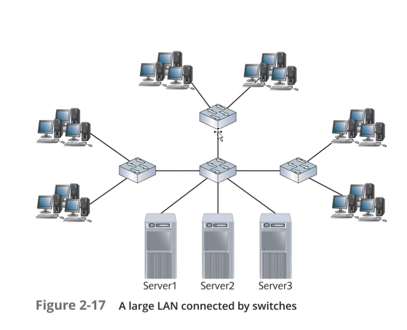 <p>The switch in the middle is referred to as the ______ switch</p>