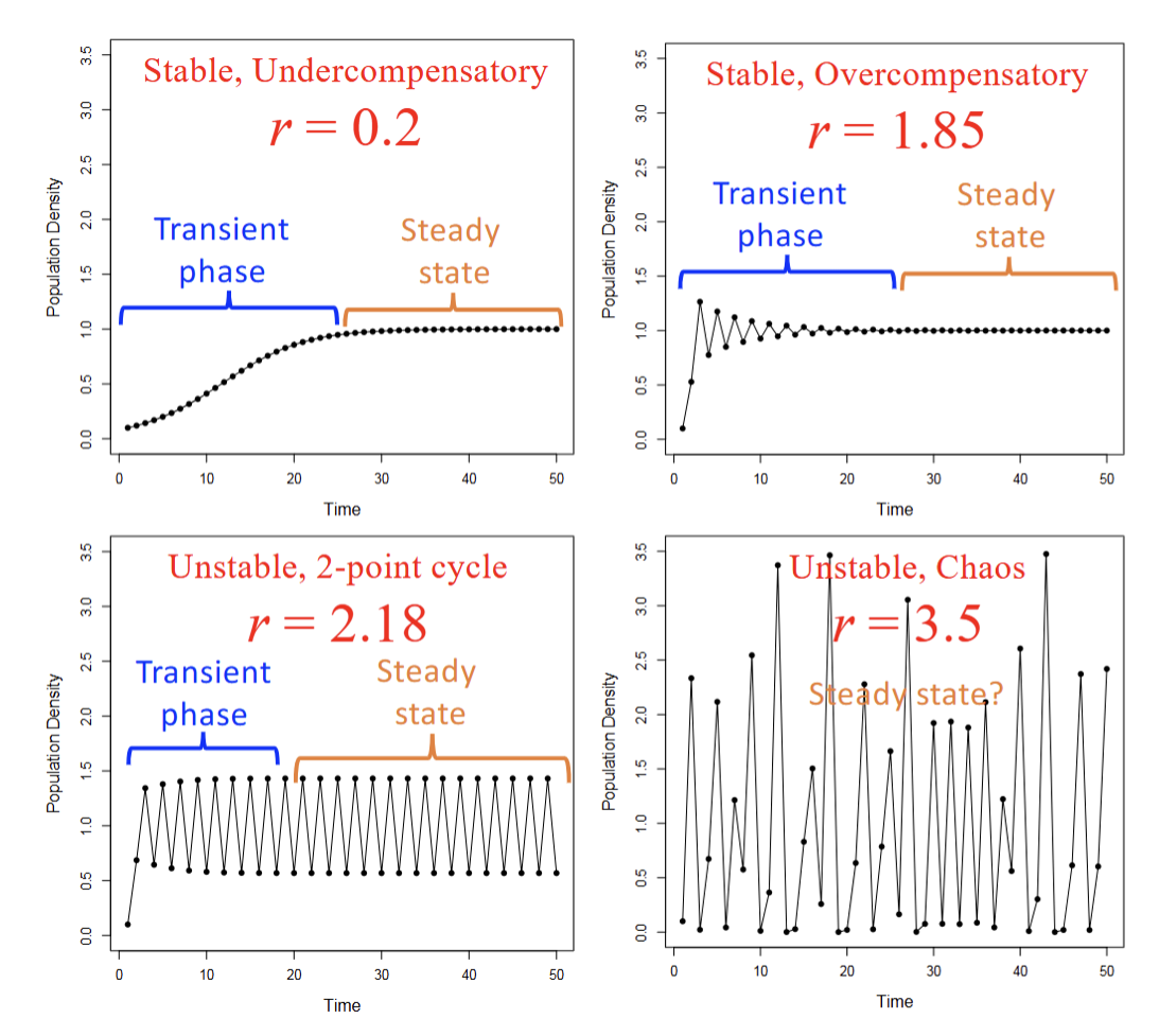 <p>Allows steady state to be reached faster, furthermore controls stability</p>