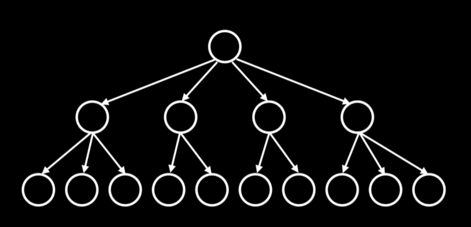 <p><span>a data structure that looks similar to a binary tree. However, unlike a binary tree, there can be more than two child nodes</span></p>