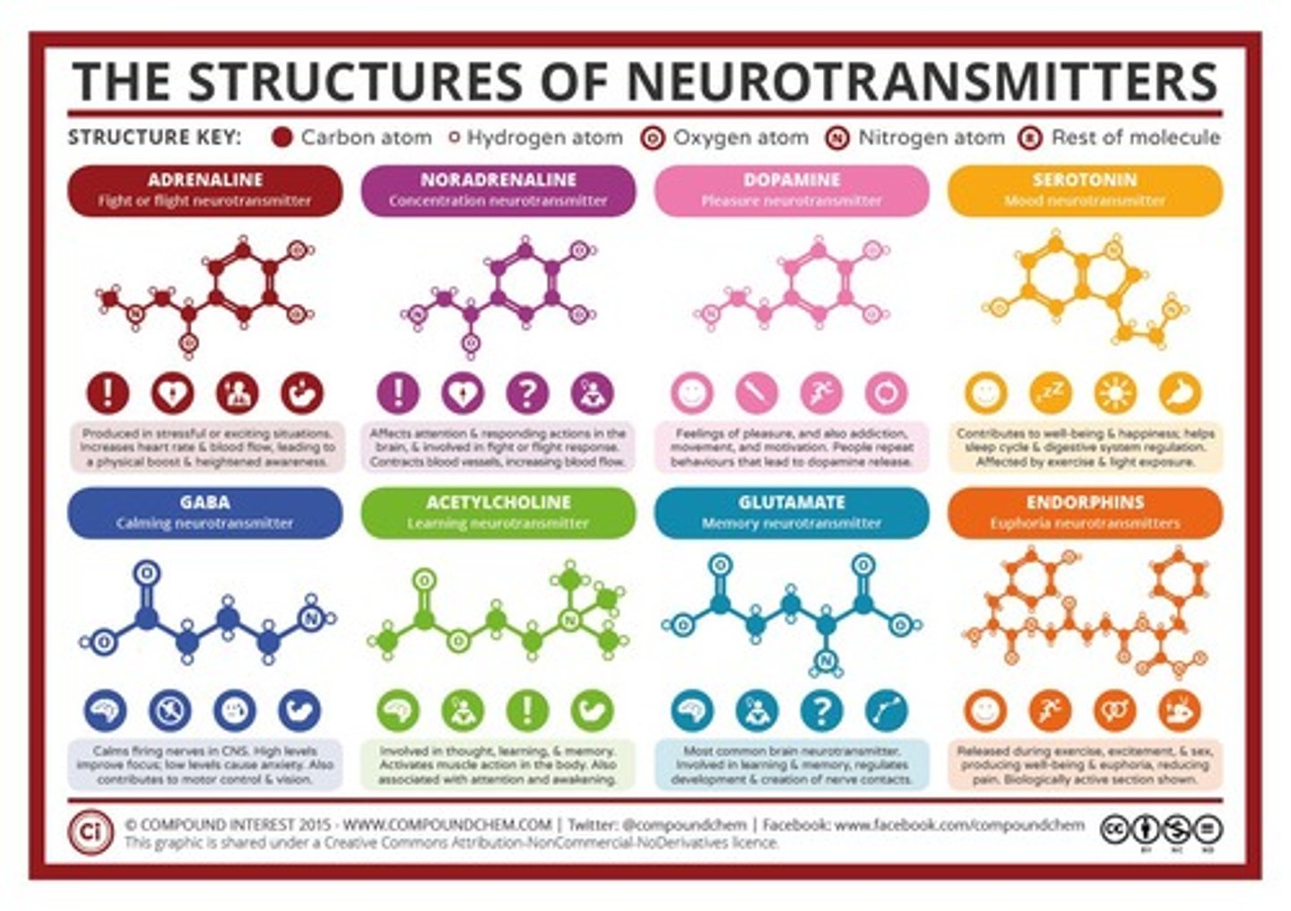 <p>Opiates can also work as analgesics. Also, the two classes work via different mechanisms:</p><p>Opiates - stimulate endorphin receptors.</p><p>Depressants - enhance GABA receptors.</p>